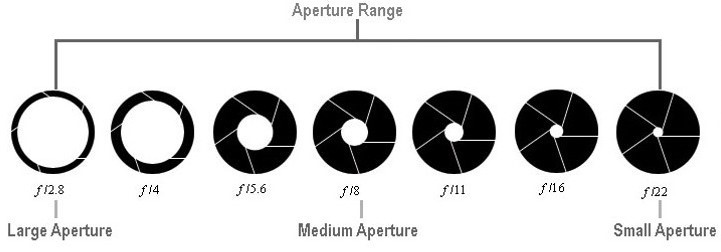 What is Aperture