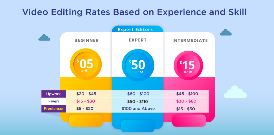 Video Editing Rates Based on Experience and Skill