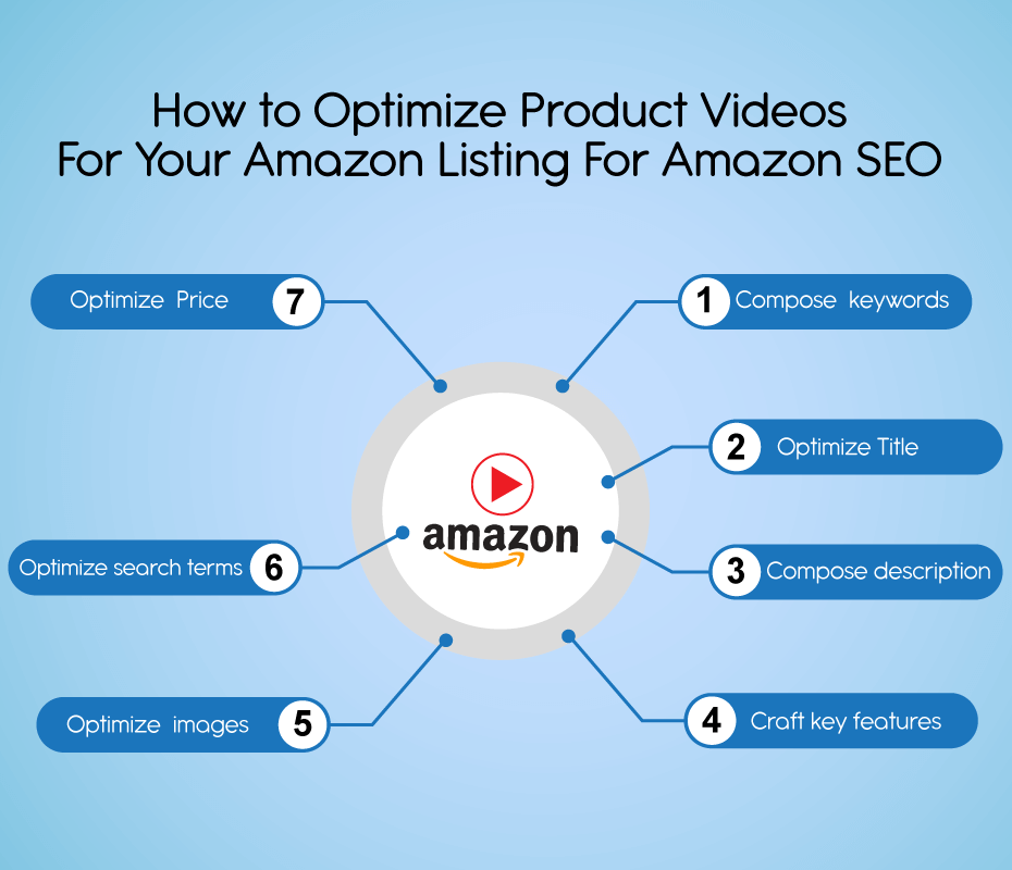 Optimize Product Videos For Your Amazon Listing For Amazon SEO